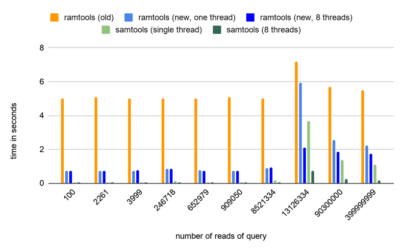 Benchmarked comparison of previous implementation with current one