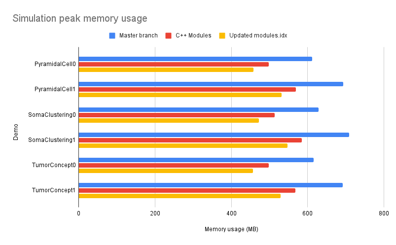 Plot of the peak memory usage in various demos