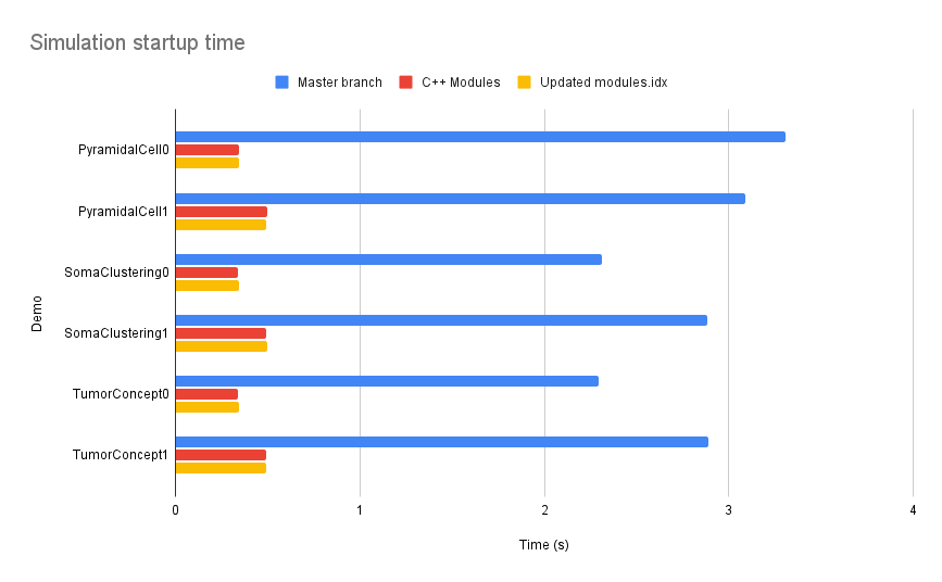 Plot of the startup time in various demos