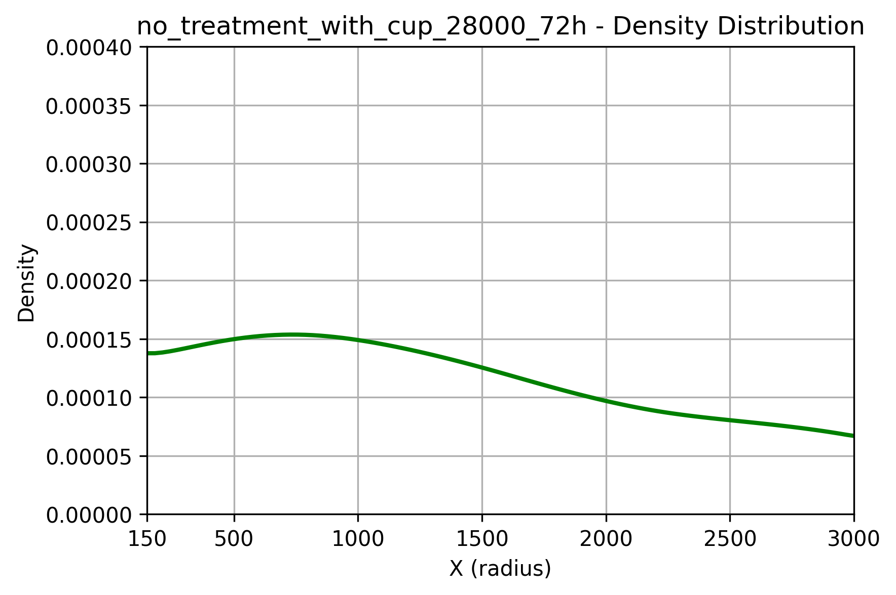 Area-normalized density of dead cells