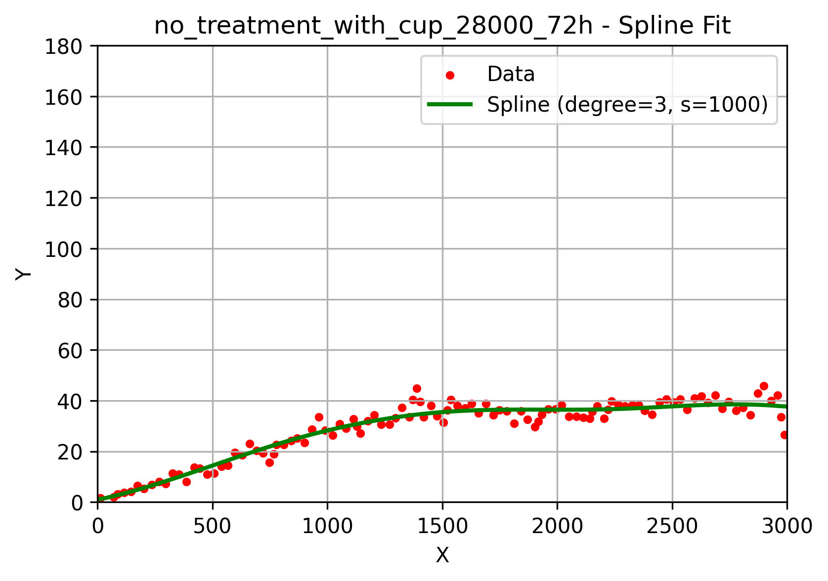 Spline fit of the extracted data