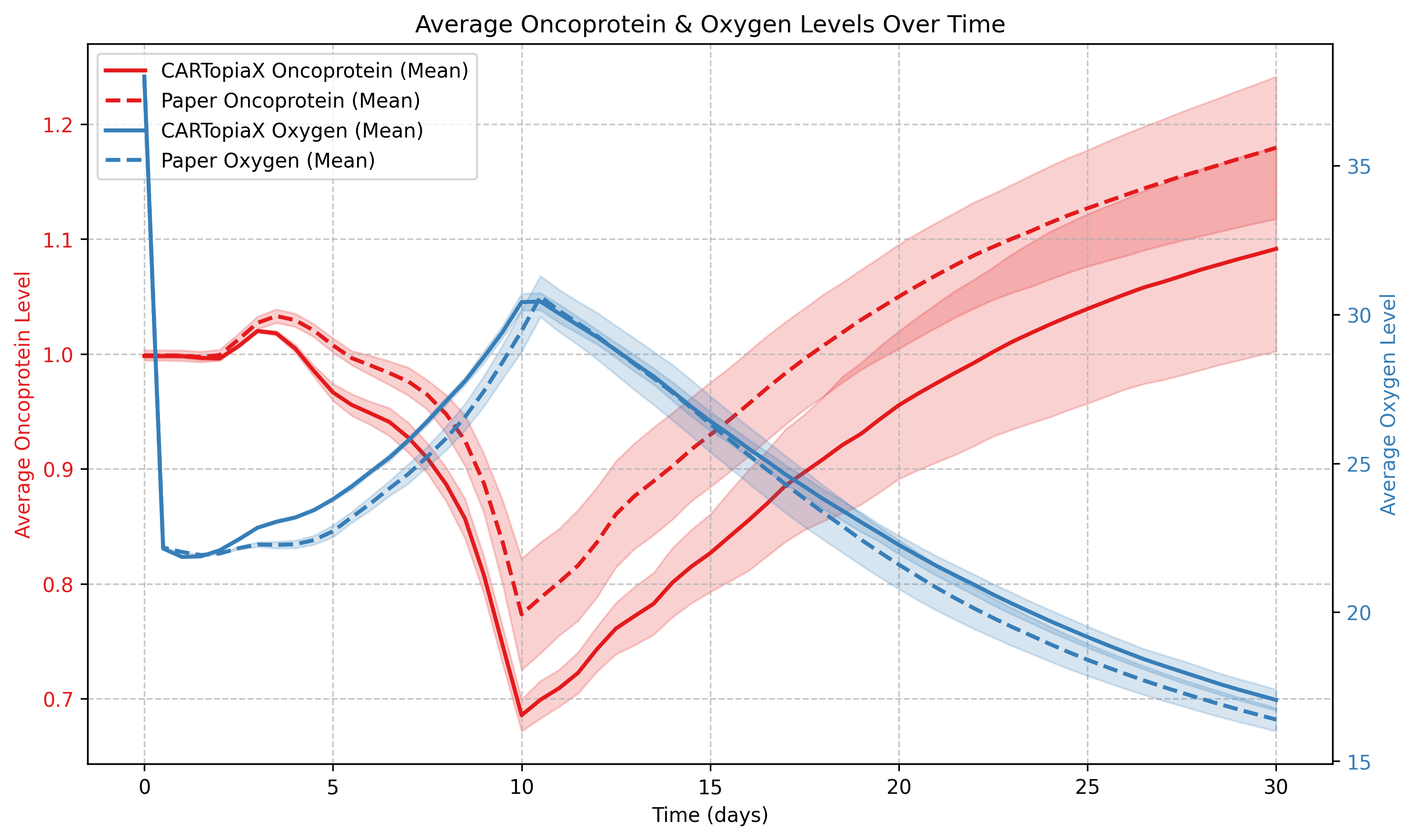 1dose Oncoprotein and Oxygen Levels