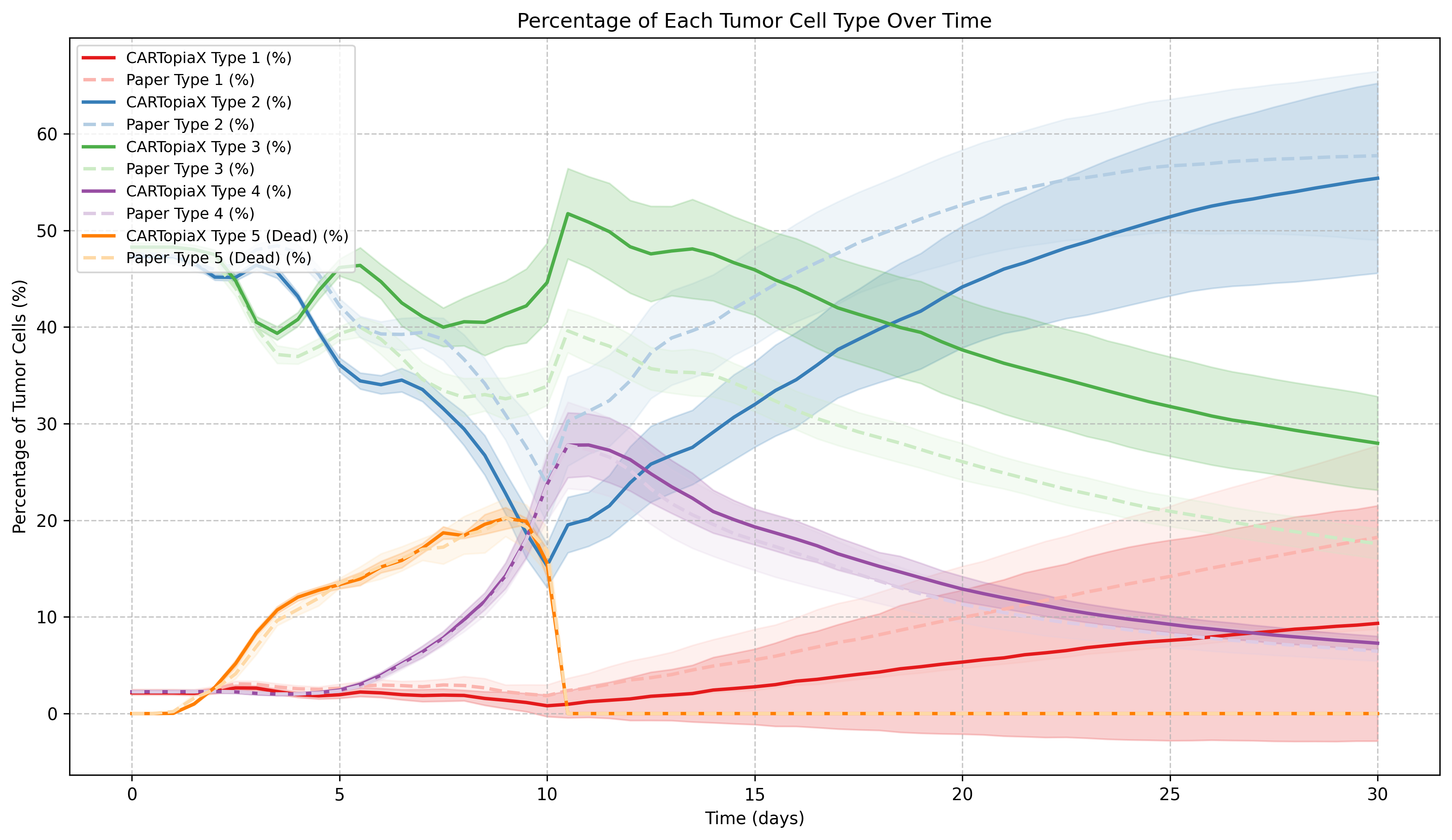1dose Percentage of Each Cell Type