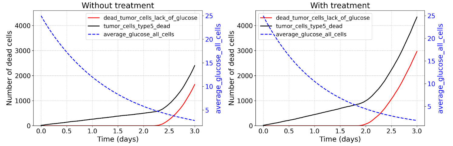 Glucose and cell deaths over time