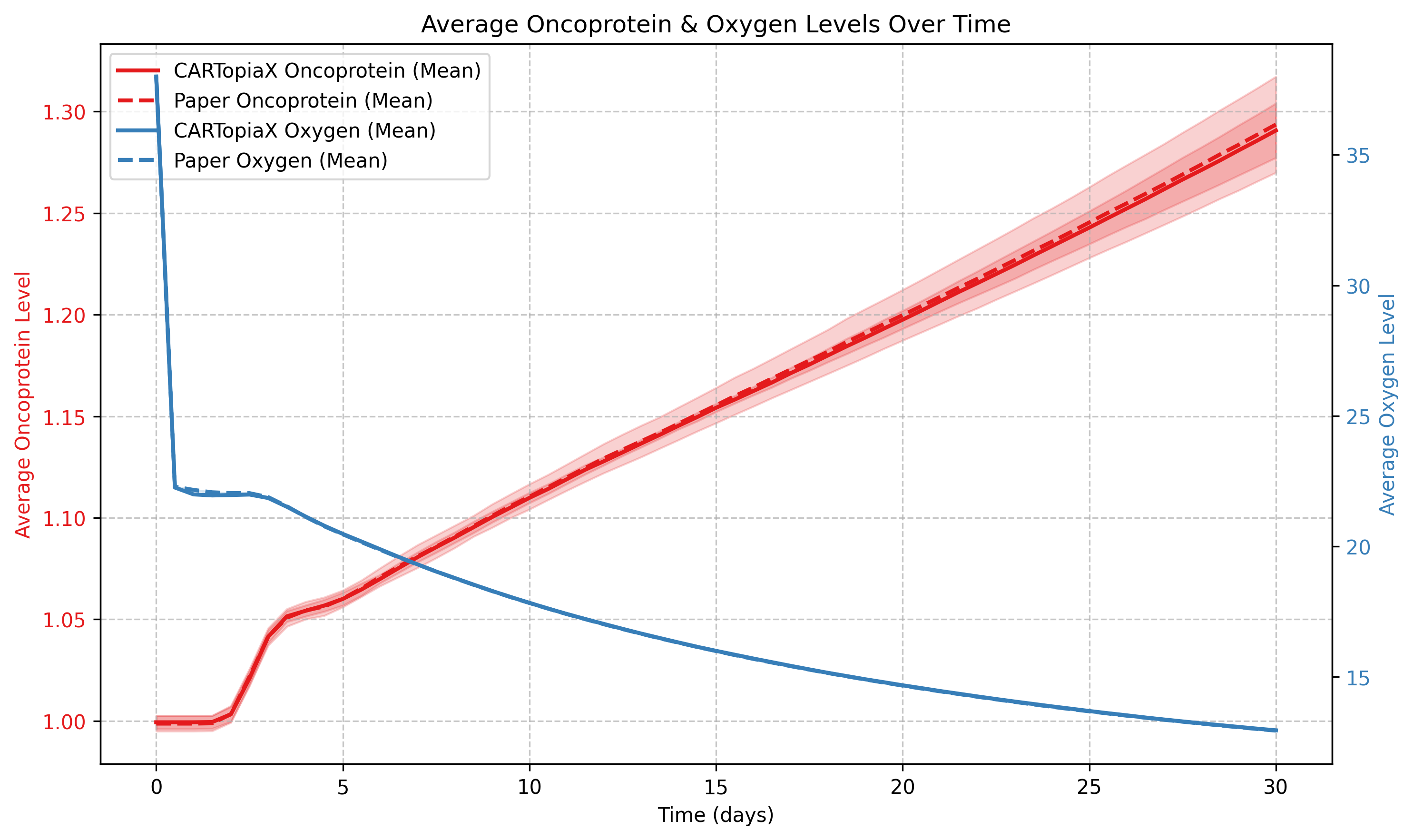 No treatment Oxygen and Oncoprotein