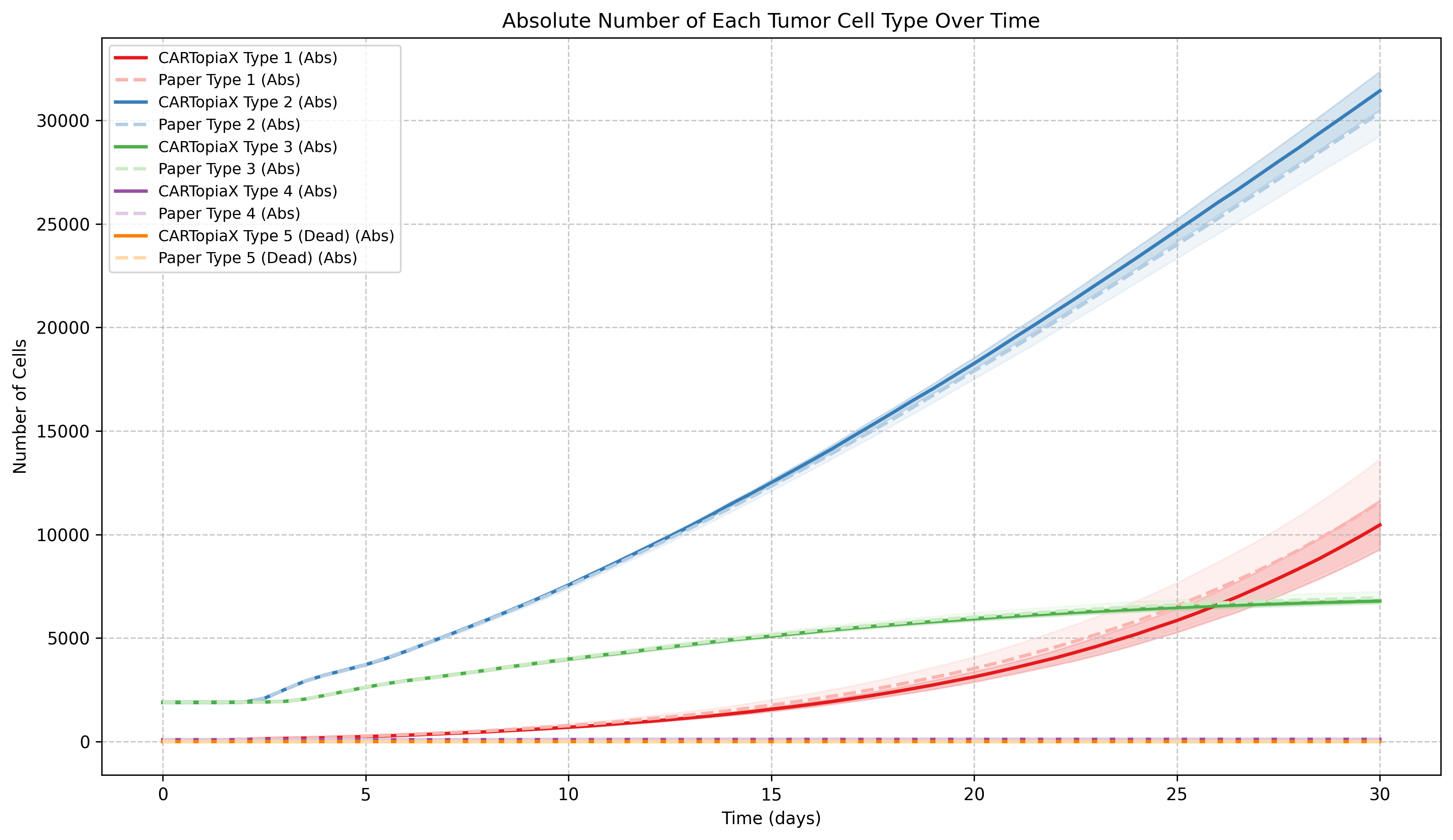 No treatment Type of Cells