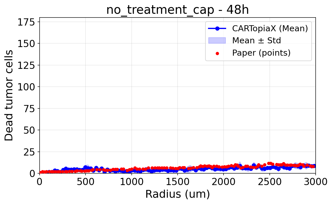 No treatment with cap at 48h