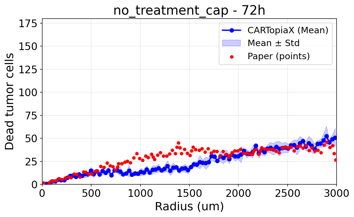 No treatment with cap at 72h