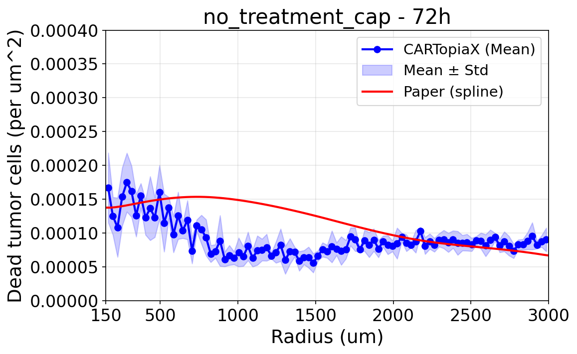 No treatment with cap at 72h, dead cell density