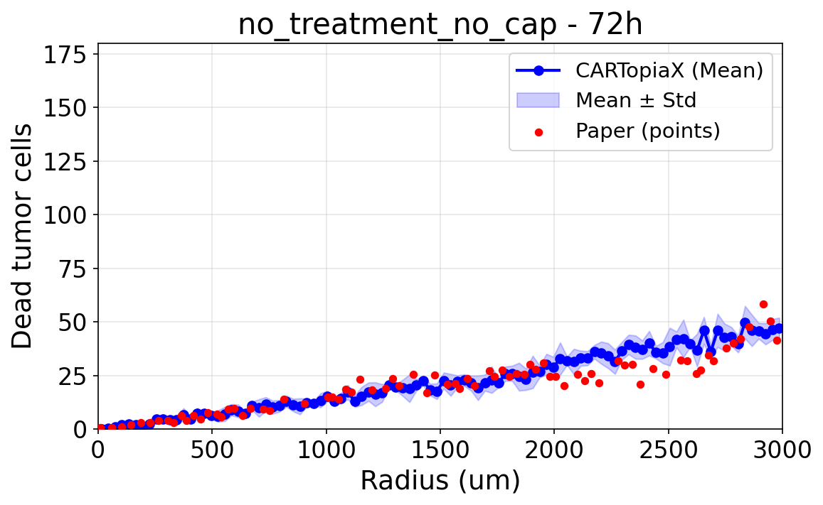 No treatment without cap at 72h, dead cell counts