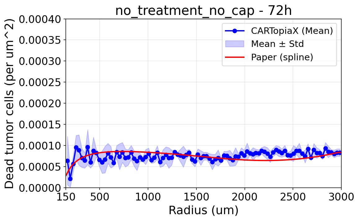 No treatment without cap at 72h, dead cell density