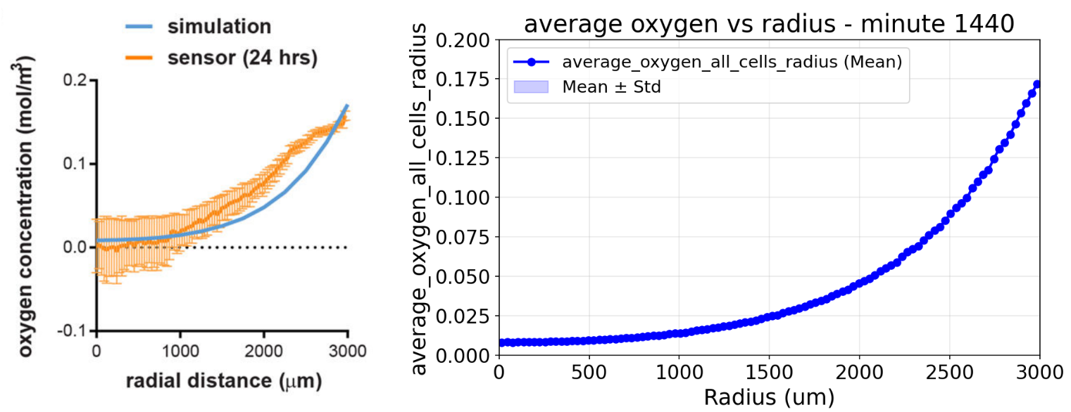 Oxygen profile comparison