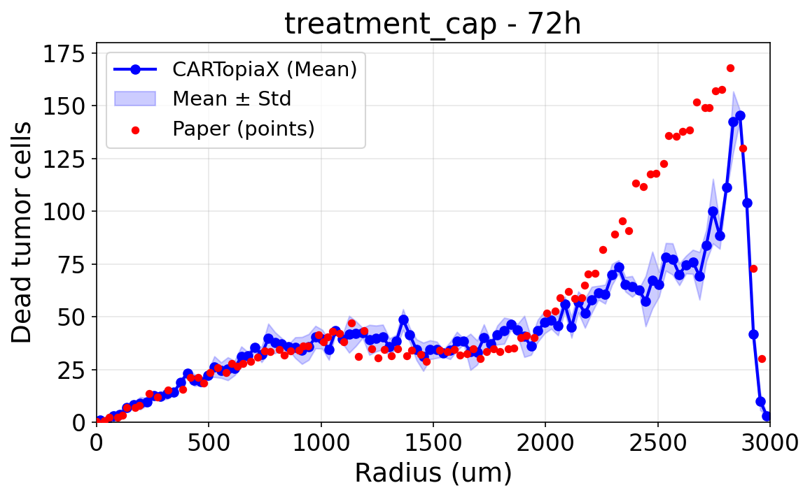 Treatment with cap at 72h