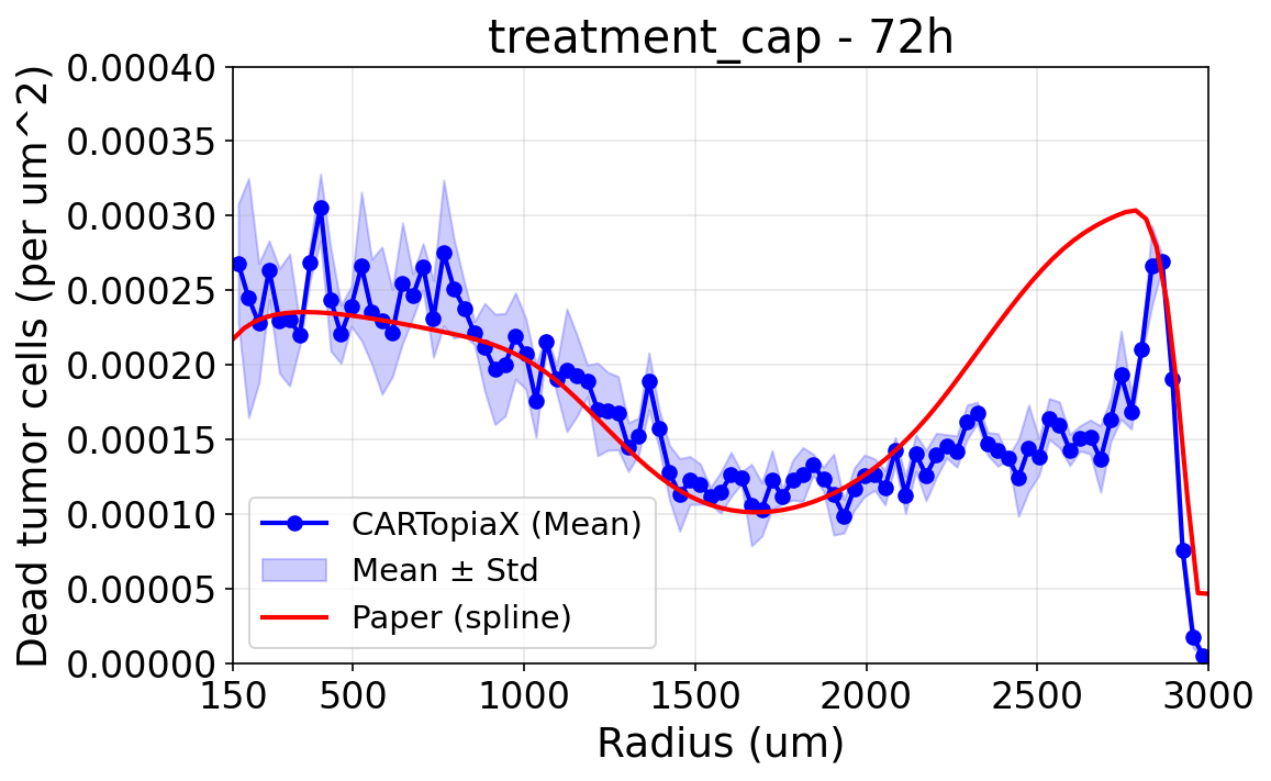 Treatment with cap at 72h, dead cell density