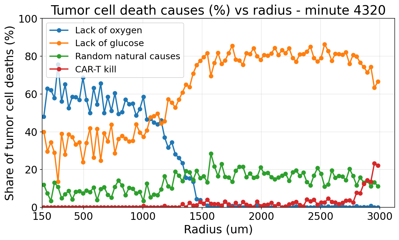 Share of tumor cell death causes vs radius with cap
