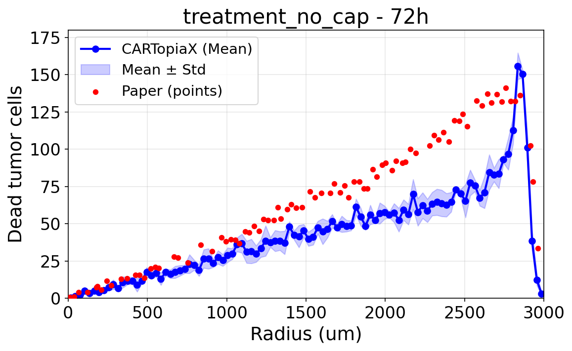 Treatment without cap at 72h, dead cell counts