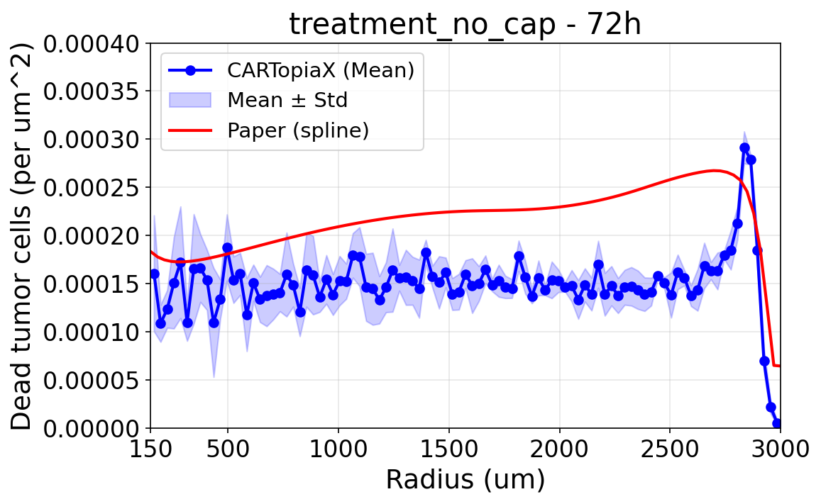 Treatment without cap at 72h, dead cell density