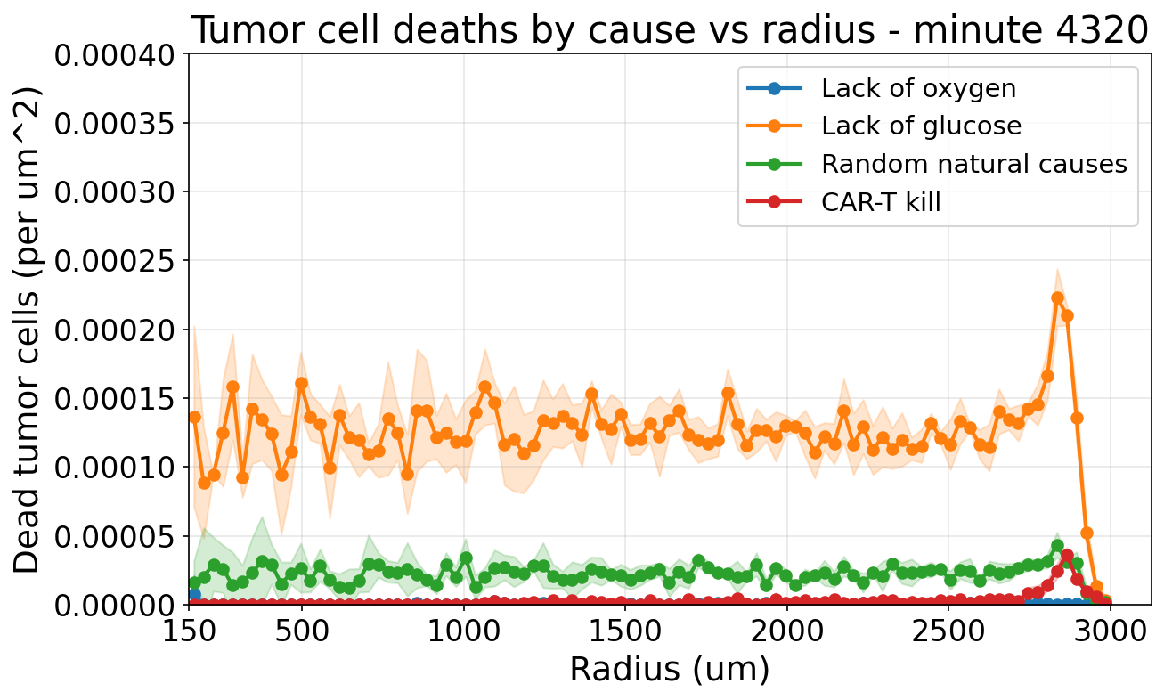 Tumor cell deaths by cause vs radius without cap