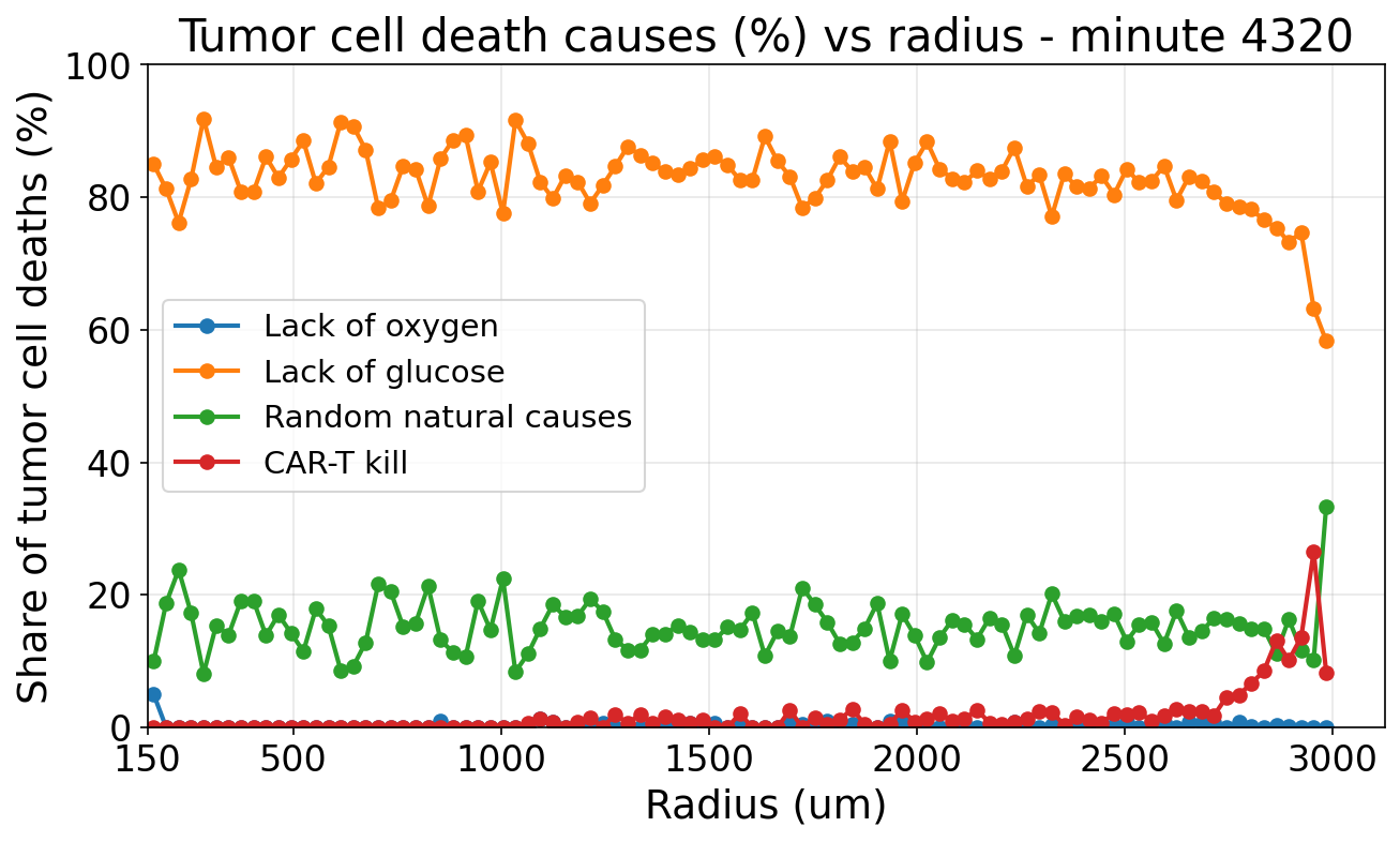 Share of tumor cell death causes vs radius without cap