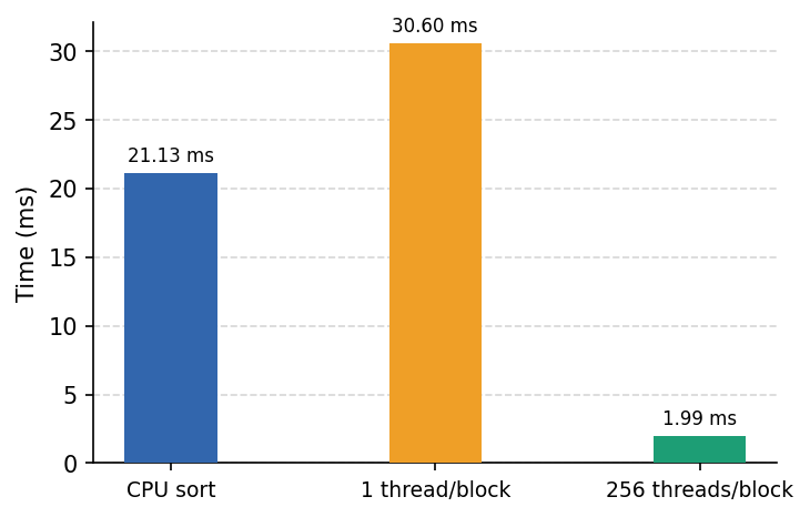 Benchmarked comparison of CUDA vs the CPU