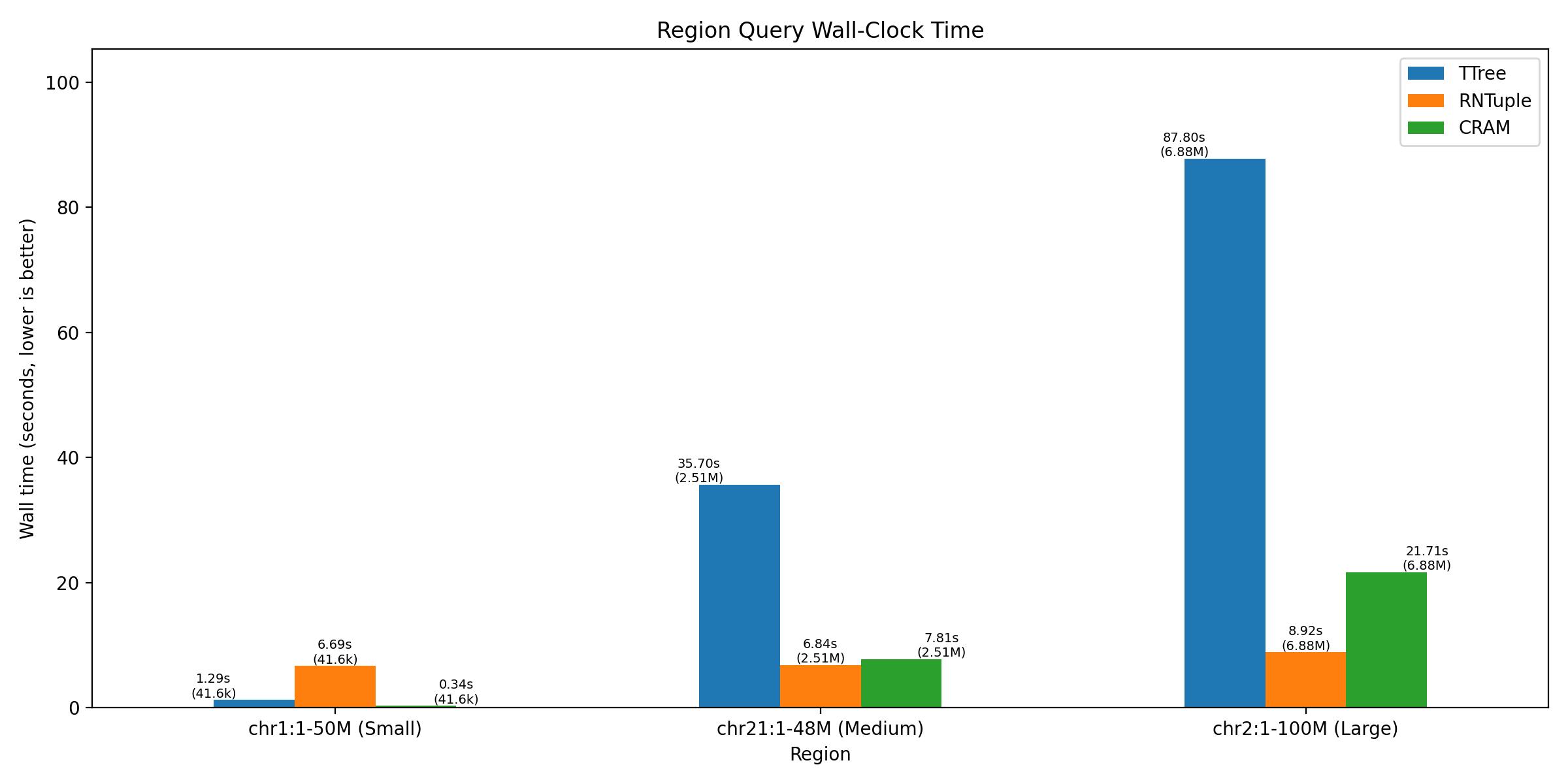 Region Query Performance