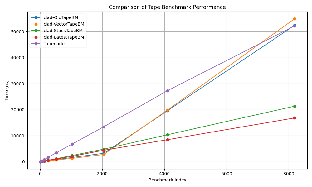 Benchmarks