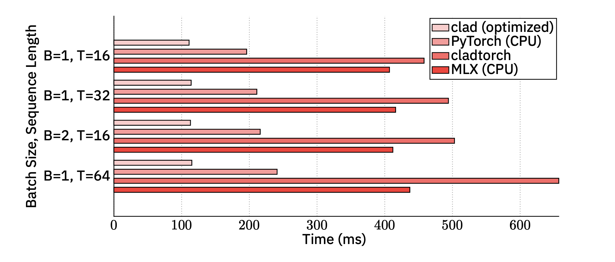 LLM training benchmarks